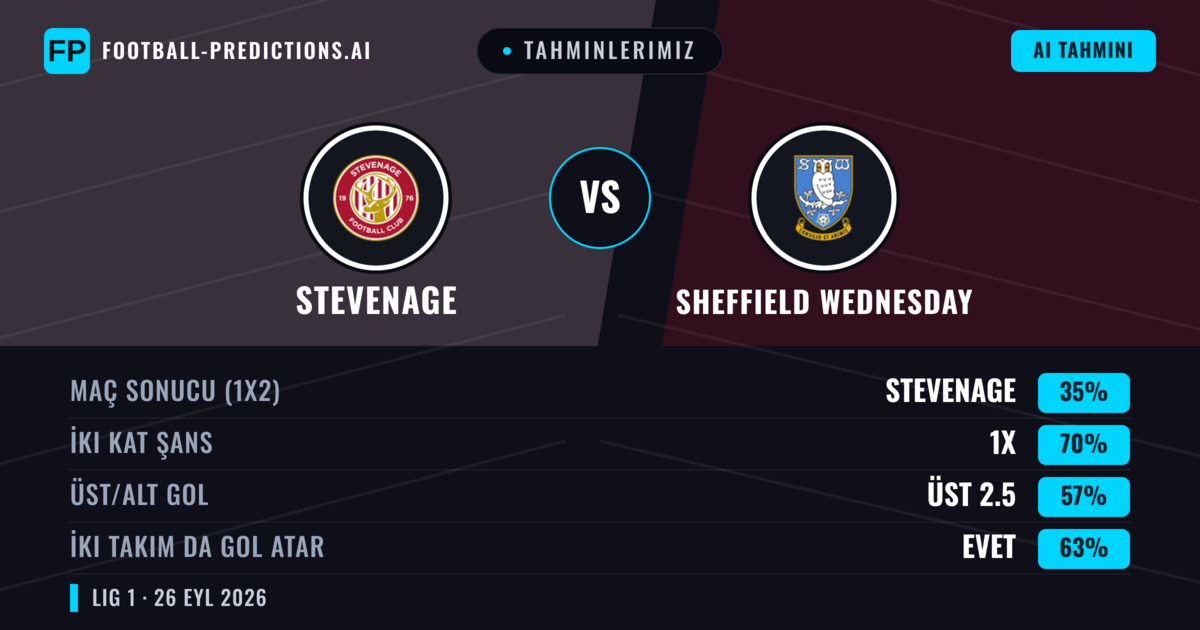 Tahminlerimiz: Stevenage vs Sheffield Wednesday — Beraberlik (35%); Üst 2.5; İki taraf da gol atar: Evet