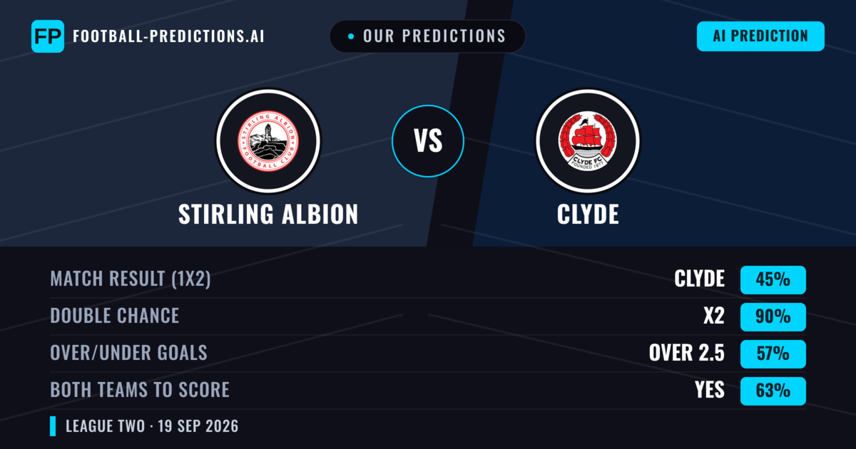 Our Predictions: Stirling Albion vs Clyde — Clyde — Win (54%); over 2.5; Both teams to score: Yes