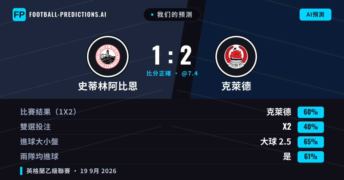 我们的预测: 史蒂林阿比恩 對 克萊德 — 克萊德 — 勝 (54%); 大球 2.5; 有進球