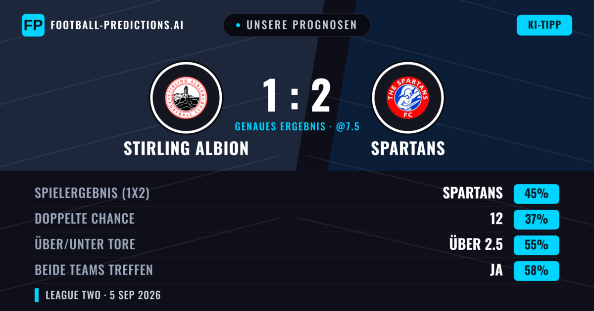 Unsere Prognosen: Stirling Albion vs Spartans — Spartans — Sieg (49%); Über 2.5; Beide treffen: Ja