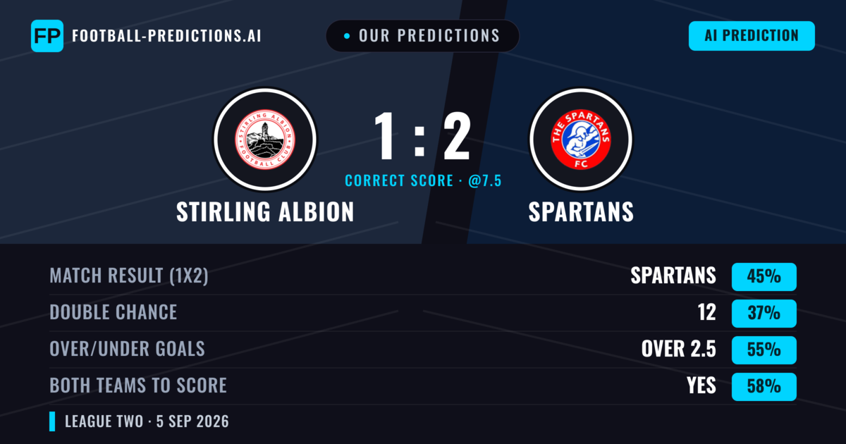 Our Predictions: Stirling Albion vs Spartans — Spartans — Win (49%); over 2.5; Both teams to score: Yes