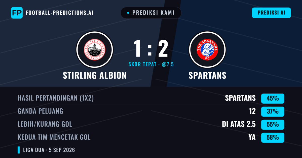Prediksi kami: Stirling Albion vs Spartans — Spartans — Menang (49%); Lebih 2.5; Kedua tim mencetak gol: Ya