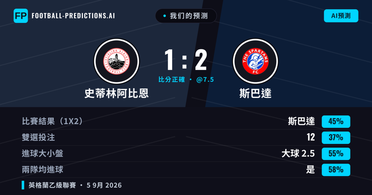 我们的预测: 史蒂林阿比恩 對 斯巴達 — 斯巴達 — 勝 (49%); 大球 2.5; 有進球