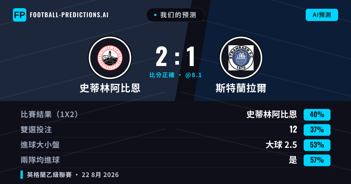 我们的预测: 史蒂林阿比恩 對 斯特蘭拉爾 — 斯特蘭拉爾 — 勝 (42%); 大球 2.5; 有進球