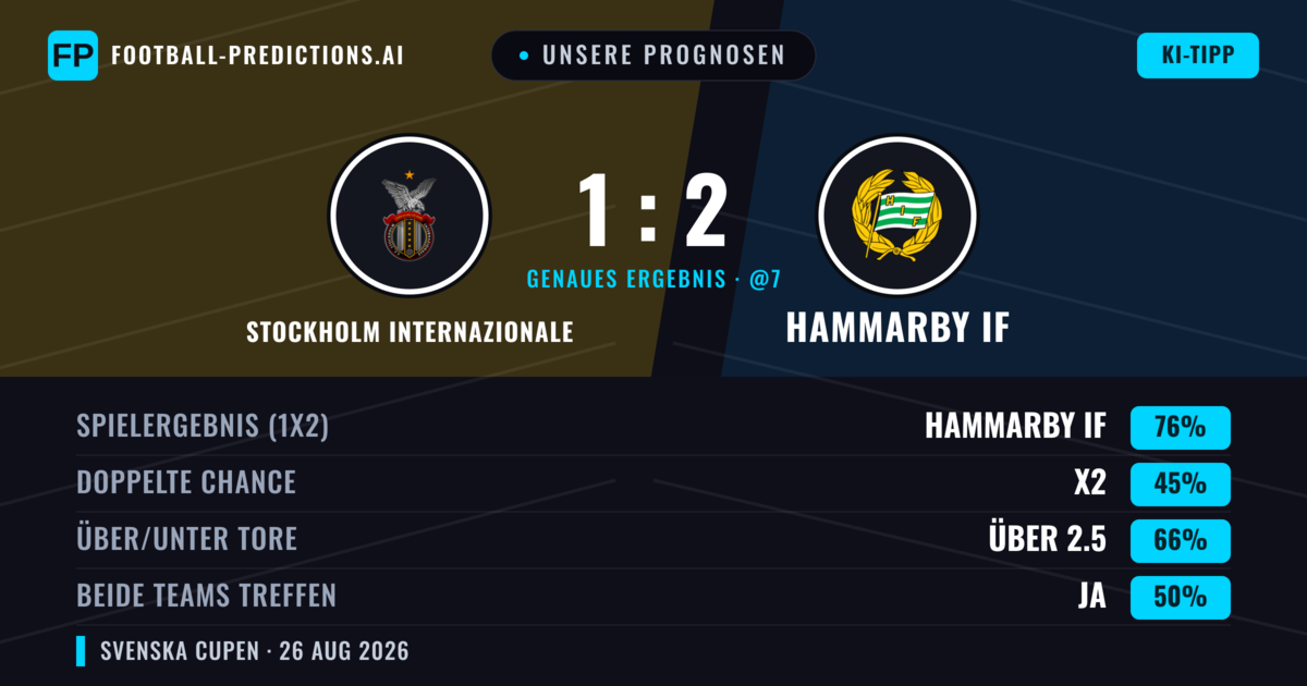 Unsere Prognosen: Stockholm Internazionale vs Hammarby IF — Hammarby IF — Sieg (76%); Über 2.5; Beide treffen: Ja