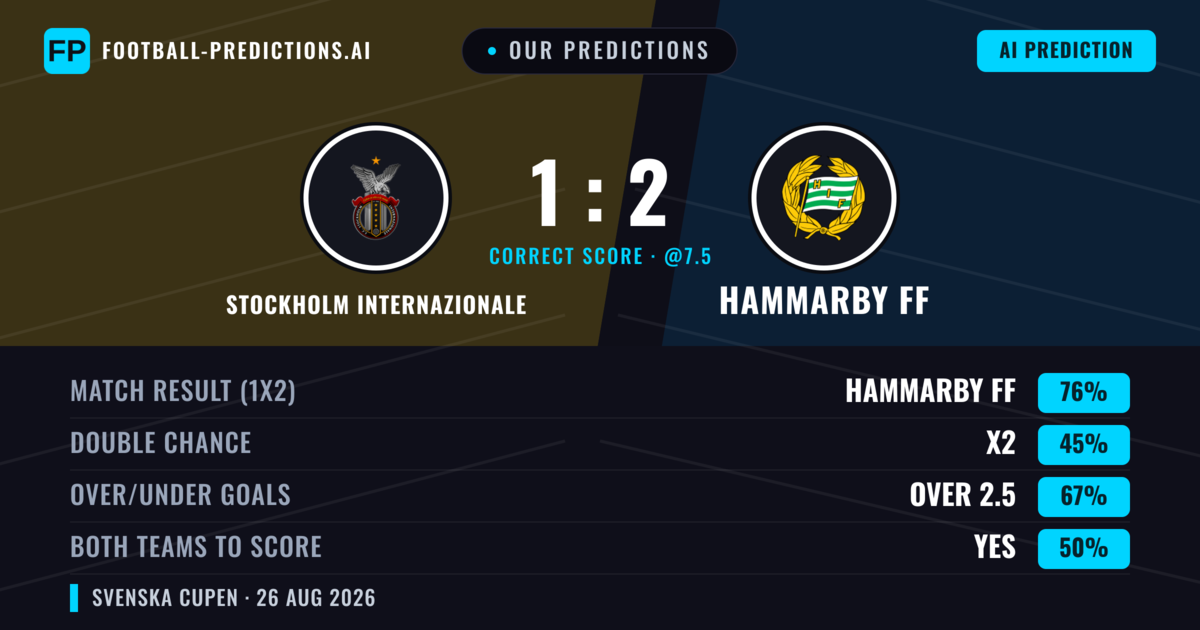 Our Predictions: Stockholm Internazionale vs Hammarby FF — Hammarby FF — Win (78%); over 2.5; Both teams to score: No