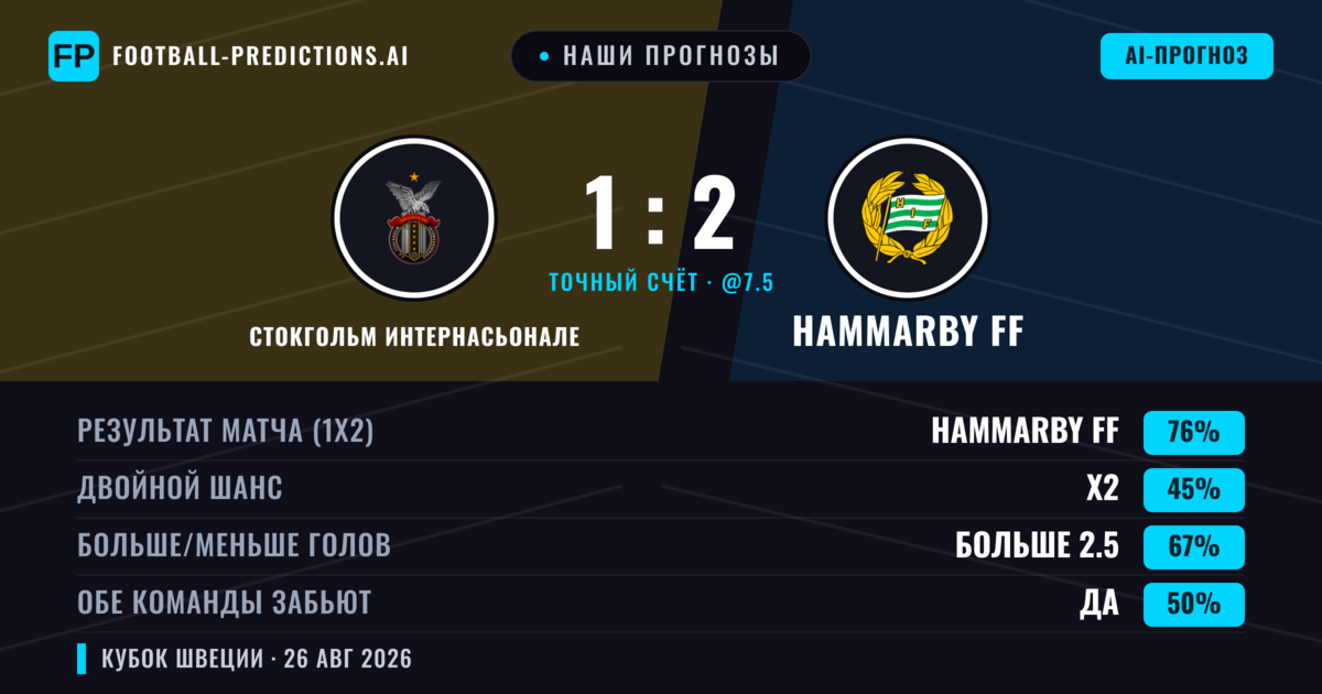 Наши прогнозы: Стокгольм Интернасьонале против Hammarby FF — Hammarby FF — Победа (76%); Больше 2.5; Обе забьют Да