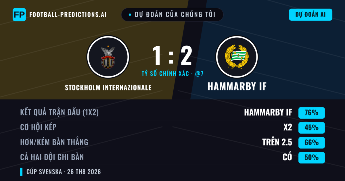 Dự đoán của chúng tôi: Stockholm Internazionale vs Hammarby IF — Hammarby IF — Thắng (76%); Hơn 2.5; Cả hai ghi bàn: Có