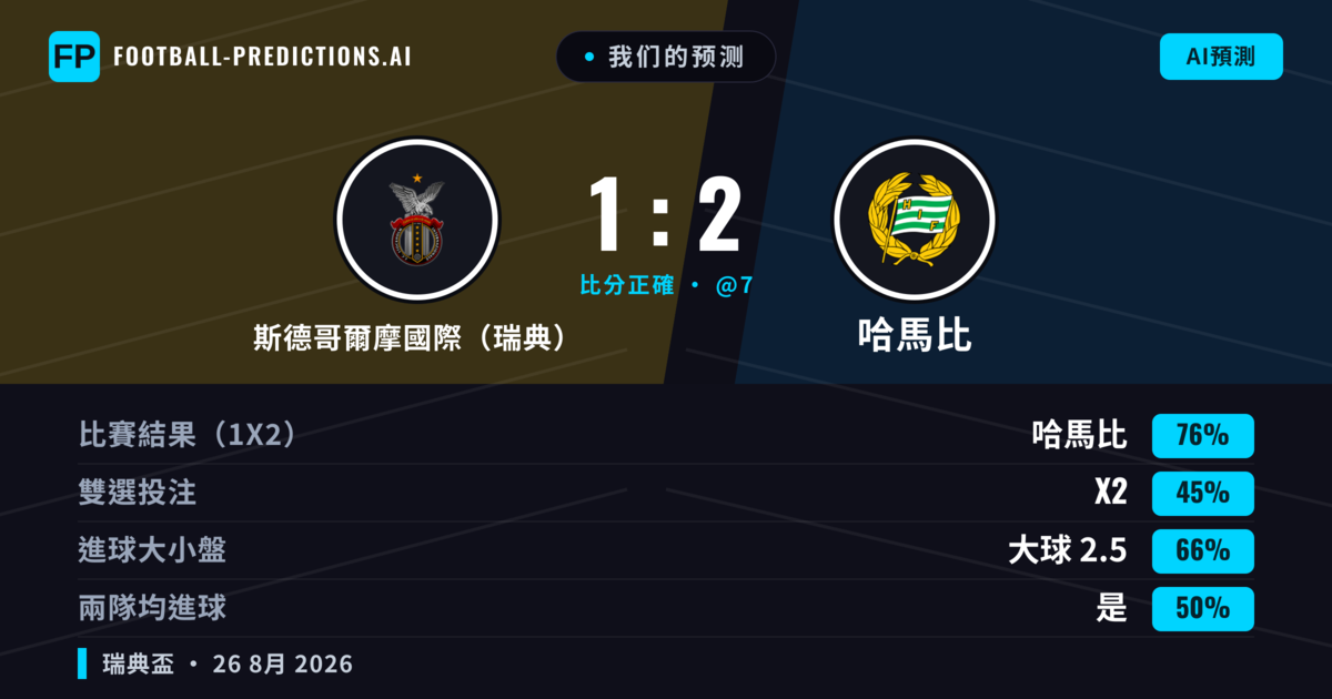 我们的预测: 斯德哥爾摩國際（瑞典） 對 哈馬比 — 哈馬比 — 勝 (78%); 大球 2.5; 無進球