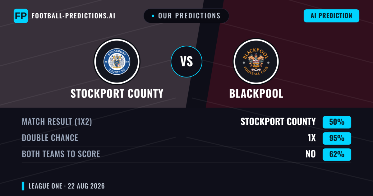 Our Predictions: Stockport County vs Blackpool — Stockport County — Win (61%); over 2.5; Both teams to score: Yes