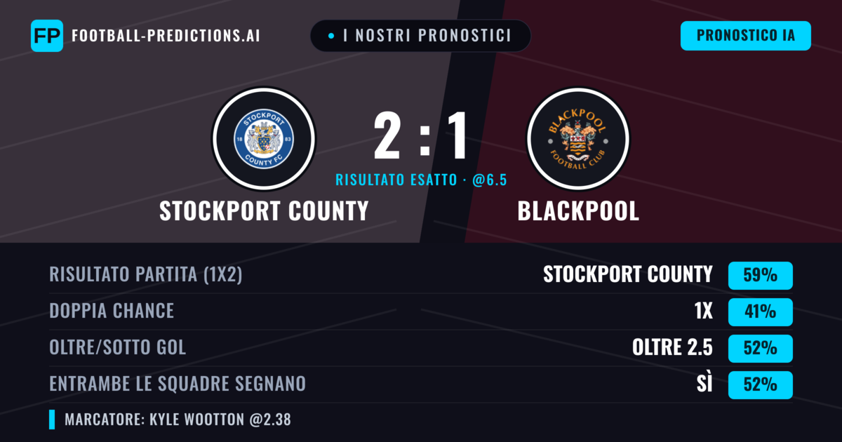 I nostri pronostici: Stockport County vs Blackpool — Stockport County — Vince (61%); Oltre 2.5; Entrambe segnano: Sì