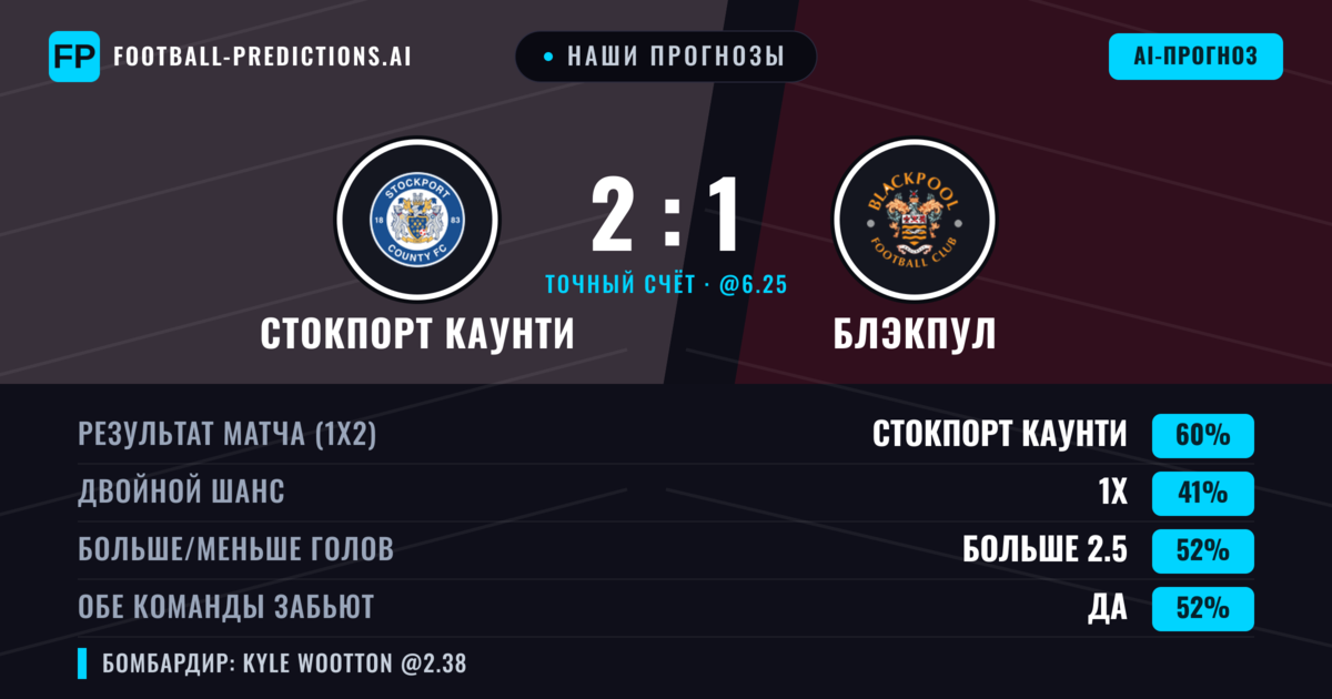 Наши прогнозы: Стокпорт Каунти против Блэкпул — Стокпорт Каунти — Победа (61%); Больше 2.5; Обе забьют Да