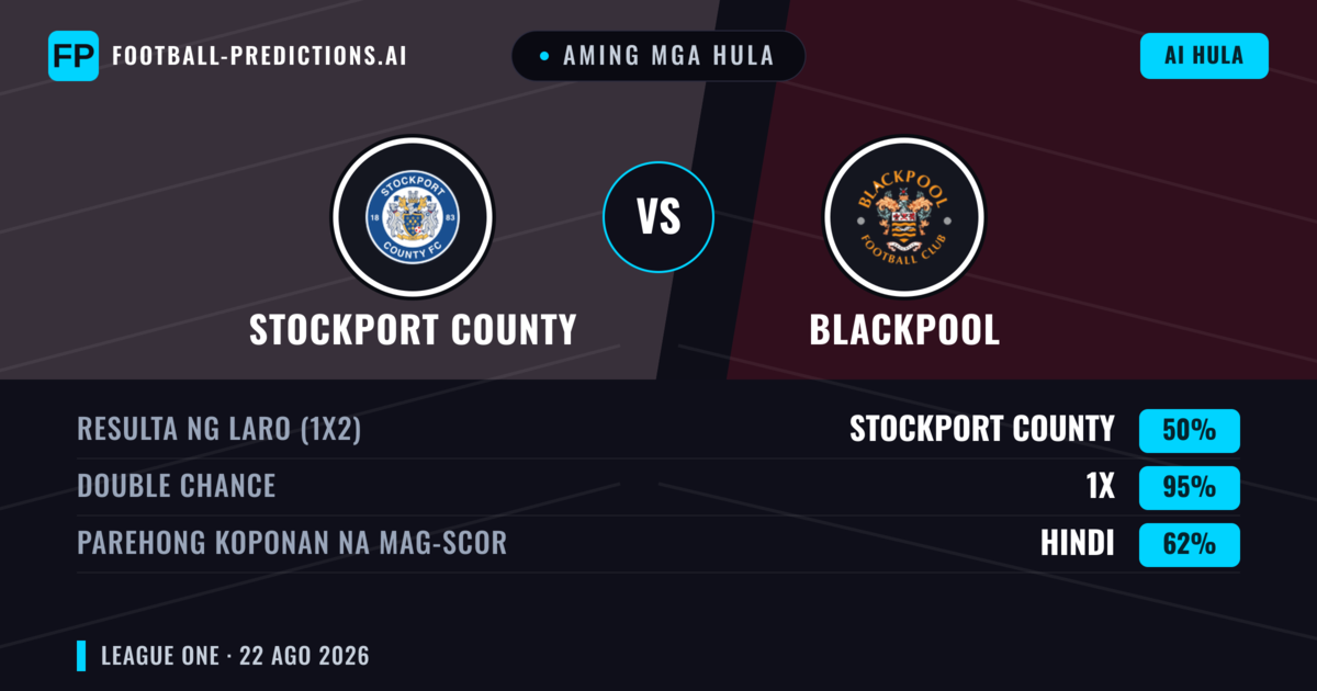 Aming mga hula: Stockport County vs Blackpool — Stockport County — Manalo (61%); Over 2.5; Parehong magbubuo: Oo