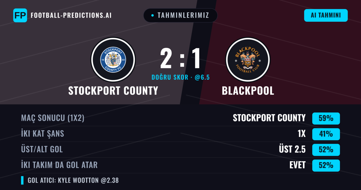Tahminlerimiz: Stockport County vs Blackpool — Stockport County — Kazanmak (61%); Üst 2.5; İki taraf da gol atar: Evet