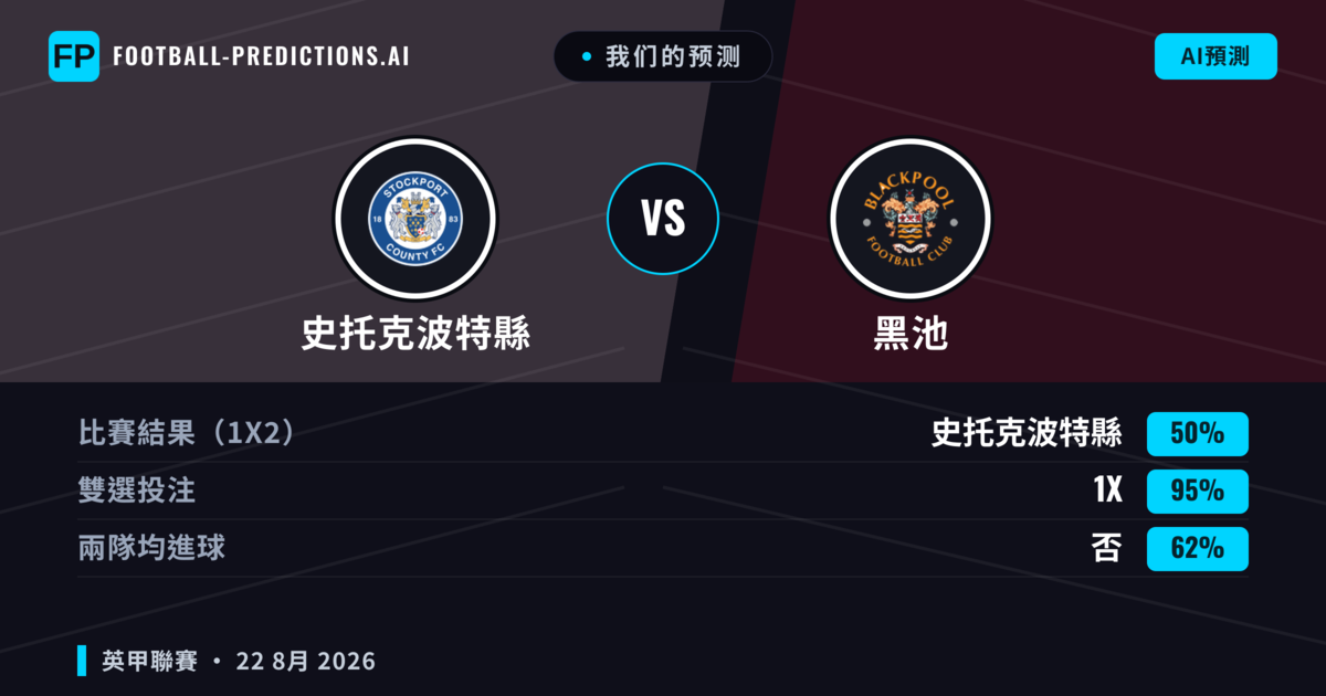 我们的预测: 史托克波特縣 對 黑池 — 史托克波特縣 — 勝 (61%); 大球 2.5; 有進球