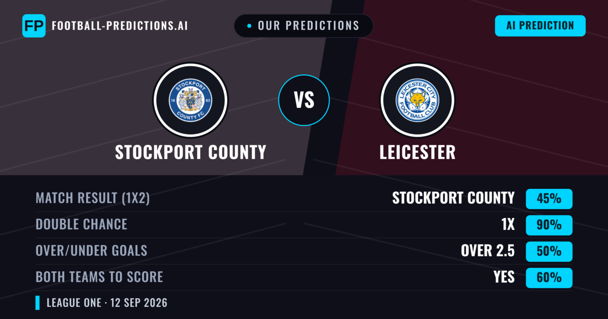 Our Predictions: Stockport County vs Leicester — Draw (45%); over 2.5; Both teams to score: Yes