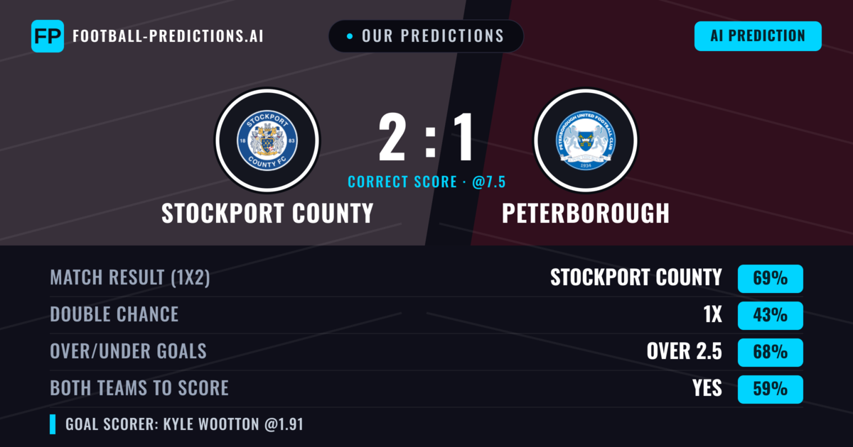 Our Predictions: Stockport County vs Peterborough — Stockport County — Win (71%); over 2.5; Both teams to score: Yes