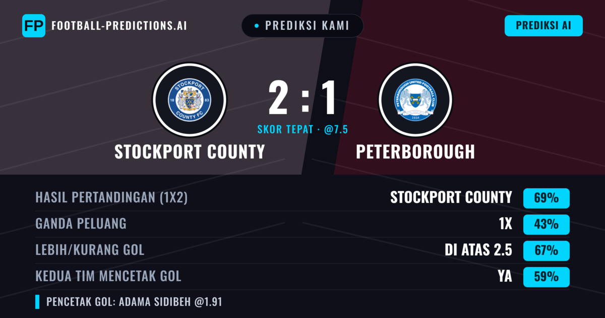 Prediksi kami: Stockport County vs Peterborough — Stockport County — Menang (71%); Lebih 2.5; Kedua tim mencetak gol: Ya