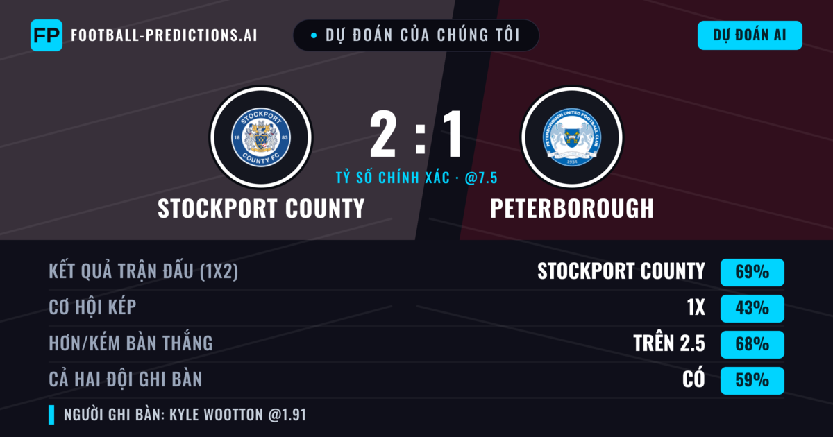 Dự đoán của chúng tôi: Stockport County vs Peterborough — Stockport County — Thắng (71%); Hơn 2.5; Cả hai ghi bàn: Có