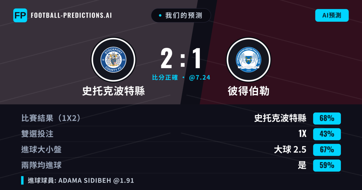 我们的预测: 史托克波特縣 對 彼得伯勒 — 史托克波特縣 — 勝 (71%); 大球 2.5; 有進球