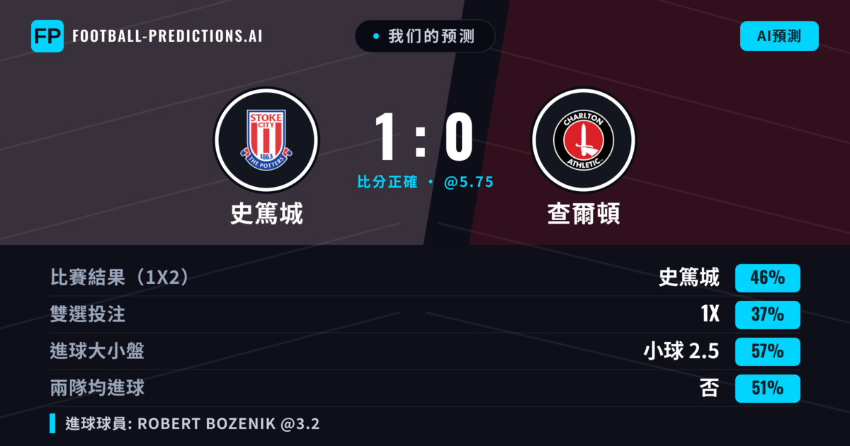 我们的预测: 史篤城 對 查爾頓 — 史篤城 — 勝 (46%); 小球 2.5; 有進球