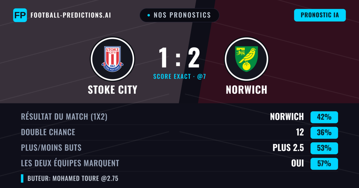 Nos pronostics: Stoke City vs Norwich — Norwich — Victoire (47%); Plus 2.5; Les deux marquent : Oui