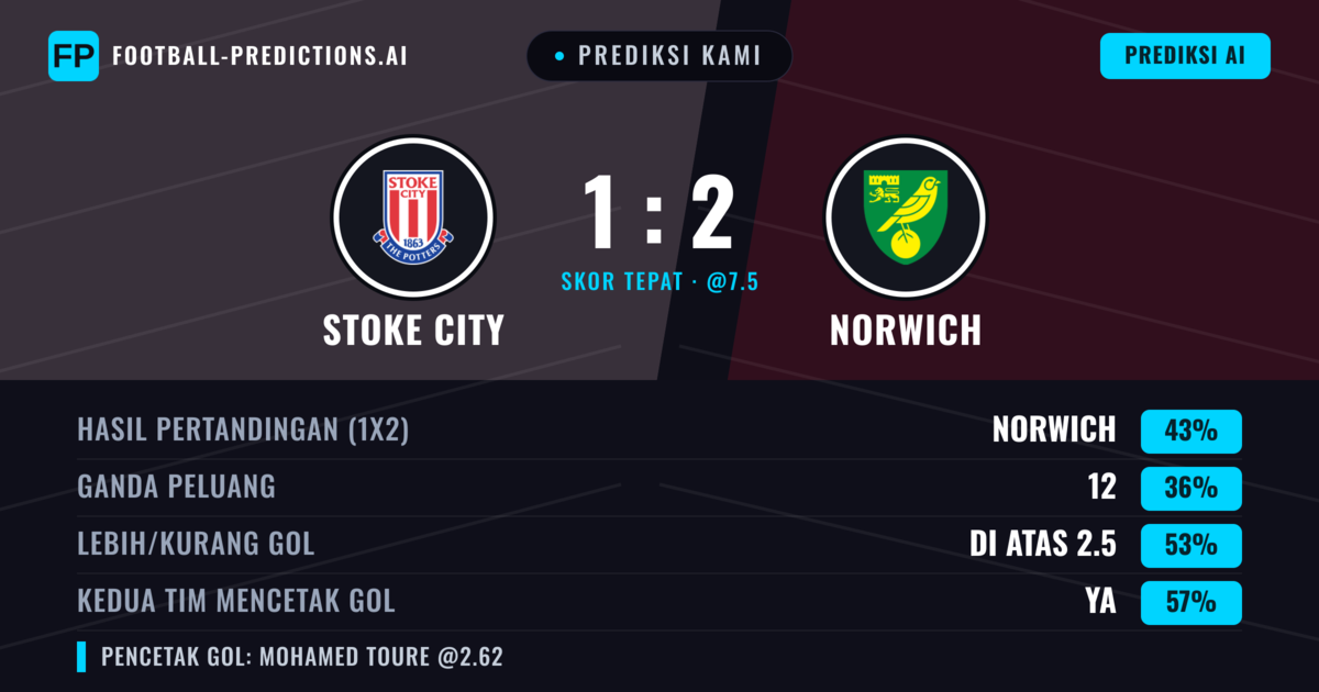 Prediksi kami: Stoke City vs Norwich — Norwich — Menang (47%); Lebih 2.5; Kedua tim mencetak gol: Ya
