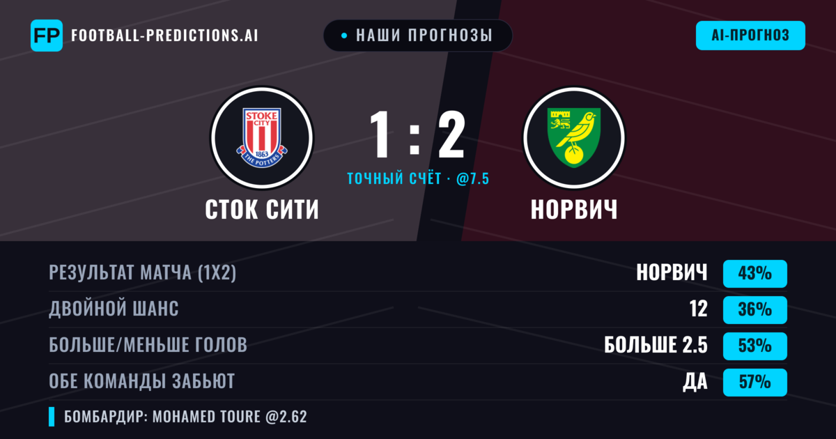 Наши прогнозы: Сток Сити против Норвич — Норвич — Победа (42%); Больше 2.5; Обе забьют Да