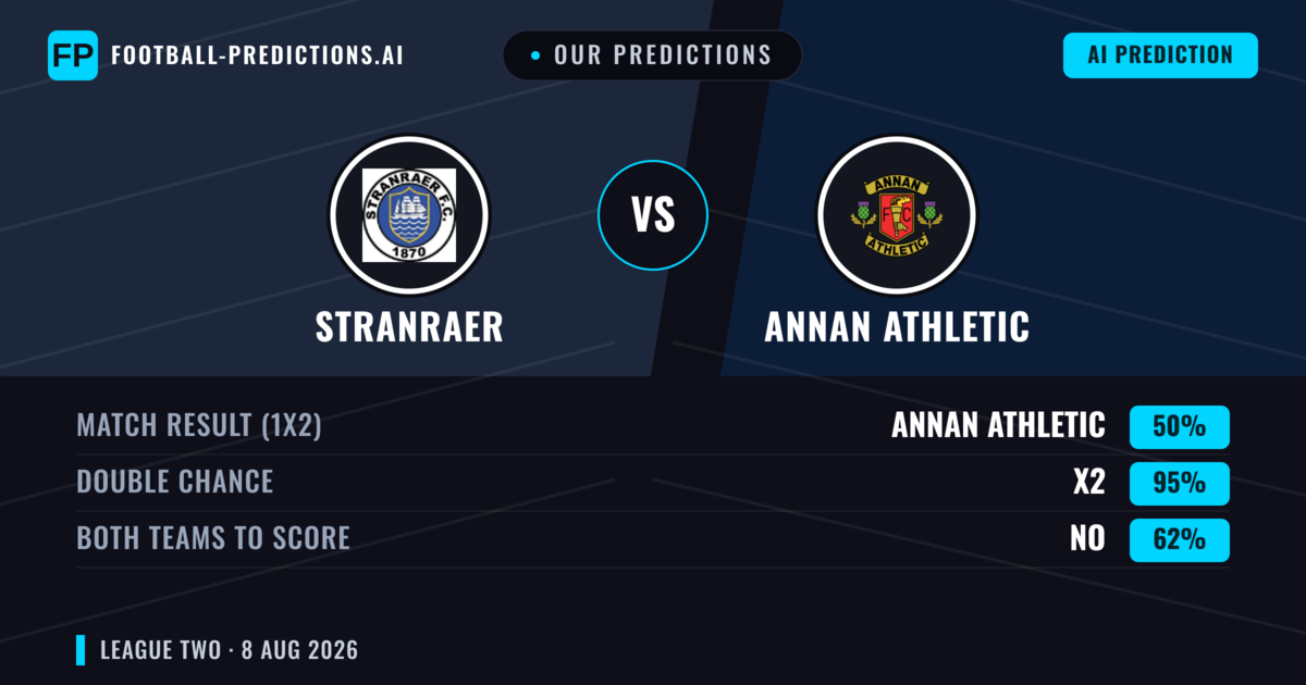 Our Predictions: Stranraer vs Annan Athletic — Stranraer — Win (45%); over 2.5; Both teams to score: Yes