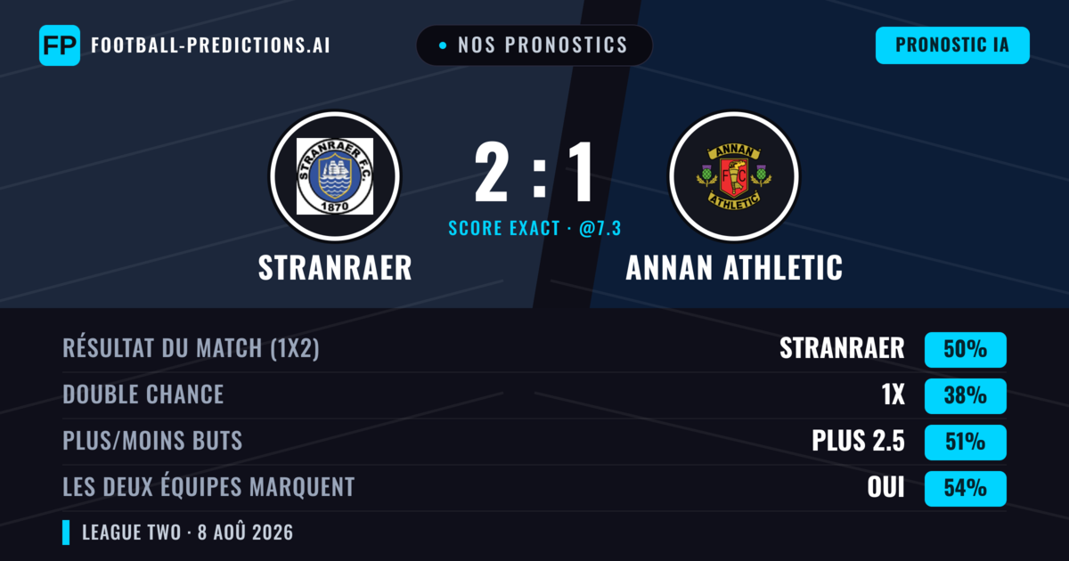 Nos pronostics: Stranraer vs Annan Athletic — Stranraer — Victoire (45%); Plus 2.5; Les deux marquent : Oui