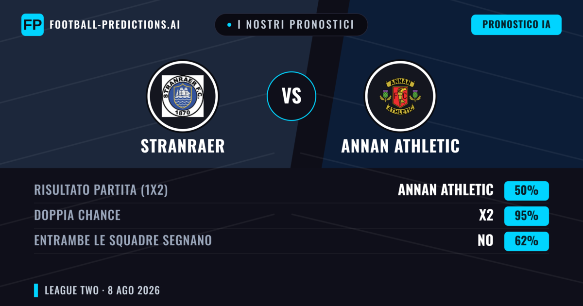 I nostri pronostici: Stranraer vs Annan Athletic — Stranraer — Vince (45%); Oltre 2.5; Entrambe segnano: Sì