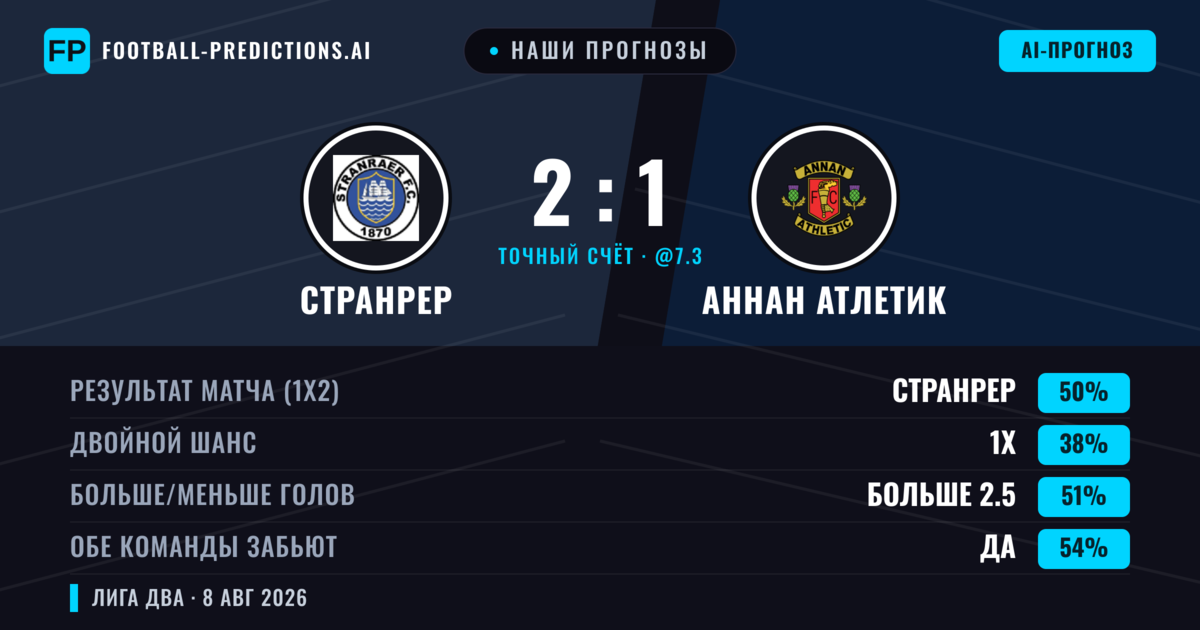 Наши прогнозы: Странрер против Аннан Атлетик — Странрер — Победа (45%); Больше 2.5; Обе забьют Да