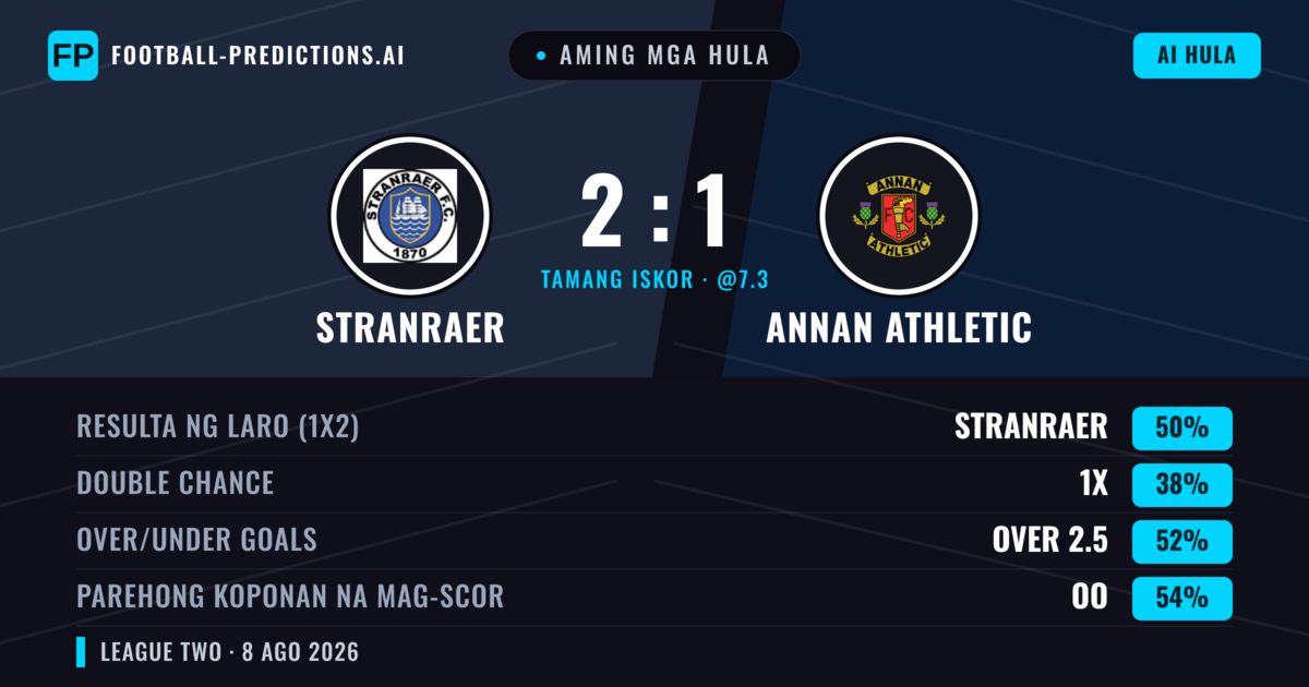 Aming mga hula: Stranraer vs Annan Athletic — Stranraer — Manalo (45%); Over 2.5; Parehong magbubuo: Oo