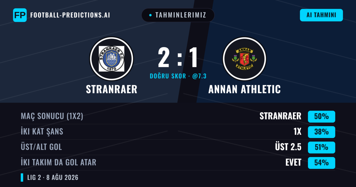Tahminlerimiz: Stranraer vs Annan Athletic — Stranraer — Kazanmak (45%); Üst 2.5; İki taraf da gol atar: Evet