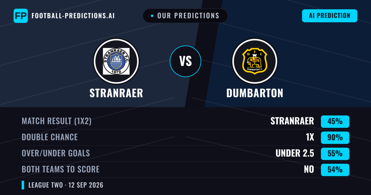Our Predictions: Stranraer vs Dumbarton — Draw (45%); under 2.5; Both teams to score: No