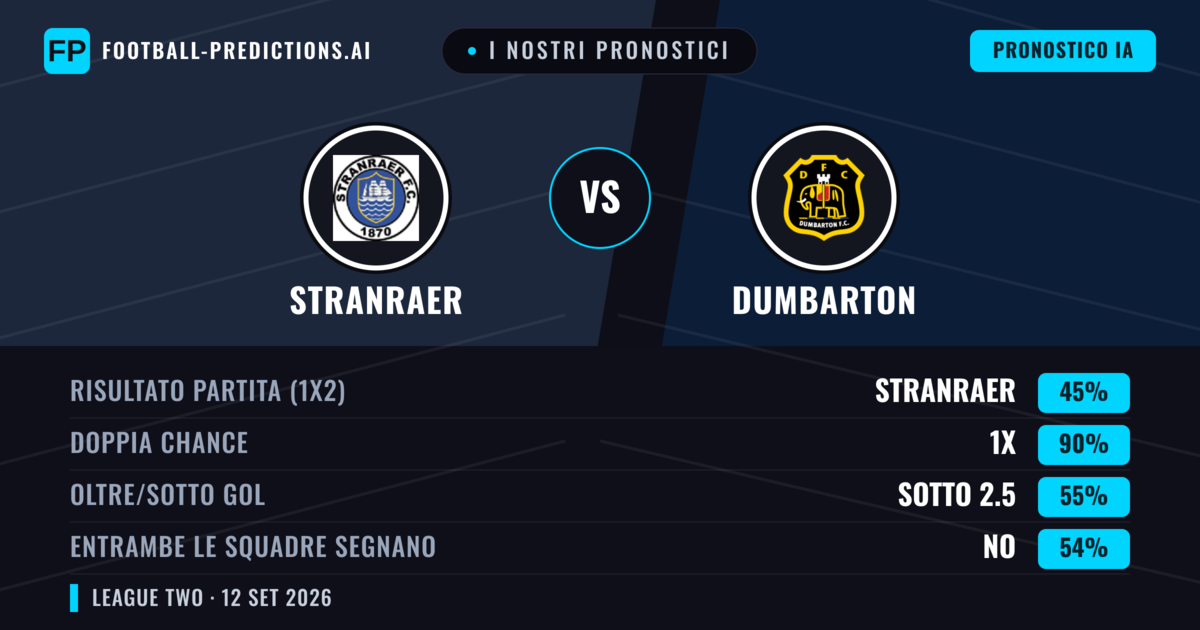 I nostri pronostici: Stranraer vs Dumbarton — Pareggio (45%); Sotto 2.5; Entrambe segnano: No