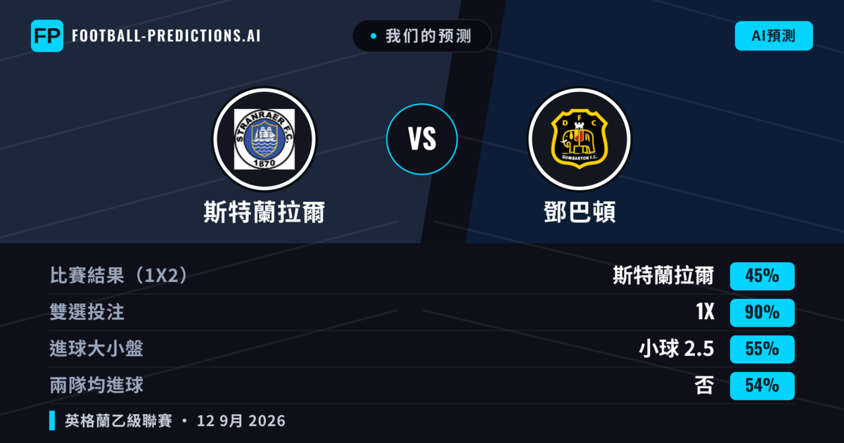 我们的预测: 斯特蘭拉爾 對 鄧巴頓 — 平 (45%); 小球 2.5; 無進球