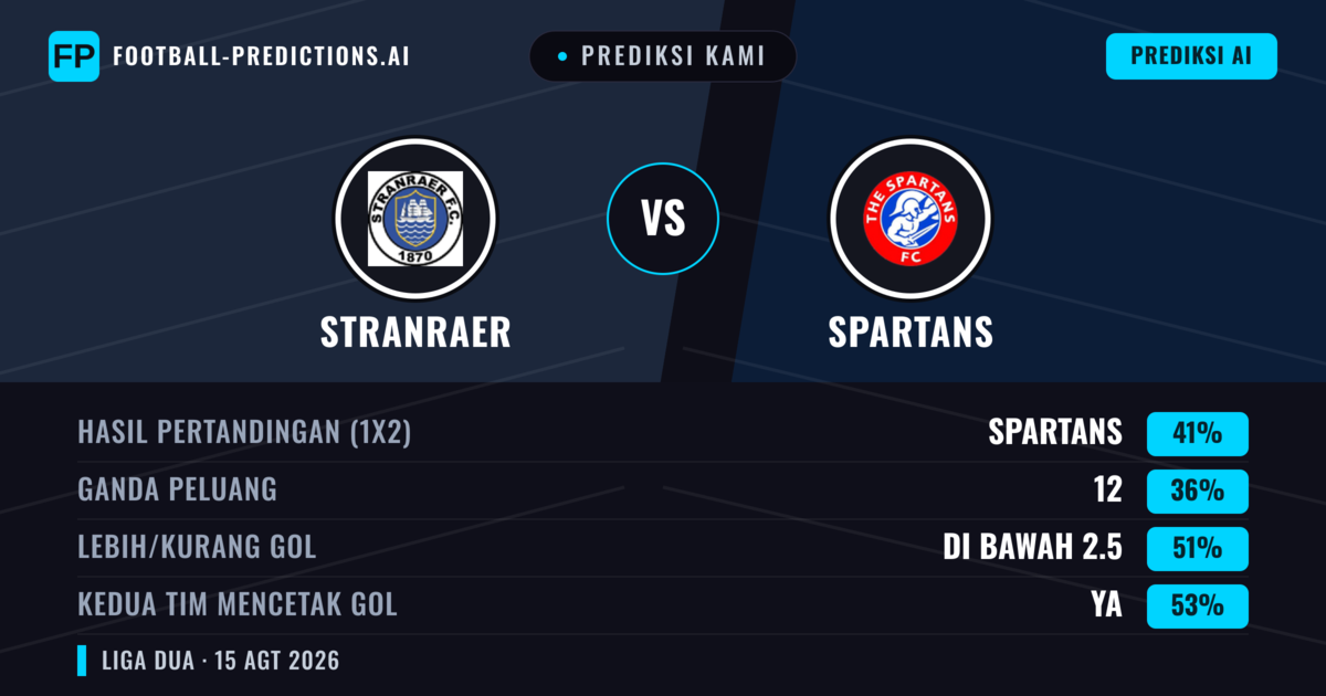 Prediksi kami: Stranraer vs Spartans — Spartans — Menang (40%); Lebih 2.5; Kedua tim mencetak gol: Ya