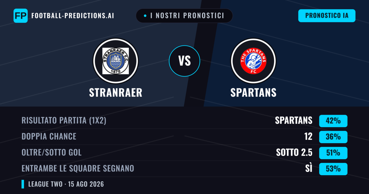 I nostri pronostici: Stranraer vs Spartans — Spartans — Vince (40%); Oltre 2.5; Entrambe segnano: Sì