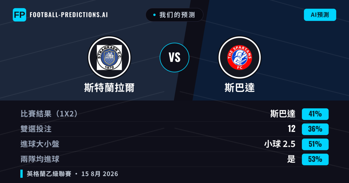 我们的预测: 斯特蘭拉爾 對 斯巴達 — 斯巴達 — 勝 (40%); 大球 2.5; 有進球