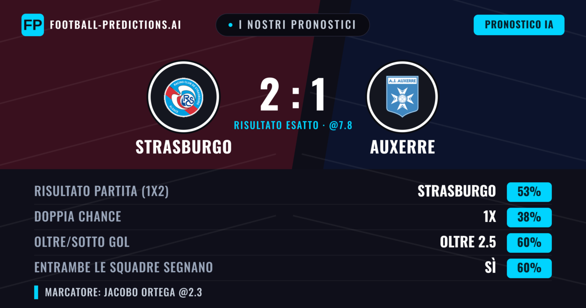 I nostri pronostici: Strasburgo vs Auxerre — Strasburgo — Vince (52%); Oltre 2.5; Entrambe segnano: Sì