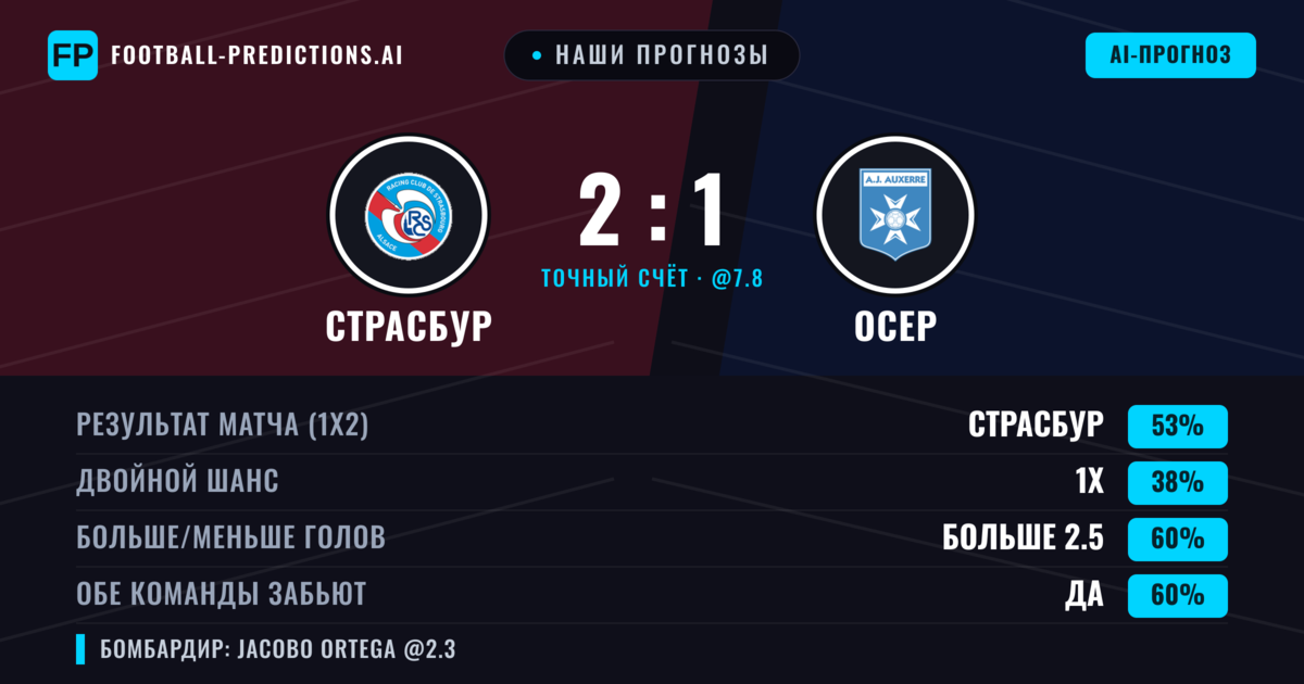 Наши прогнозы: Страсбур против Осер — Страсбур — Победа (52%); Больше 2.5; Обе забьют Да
