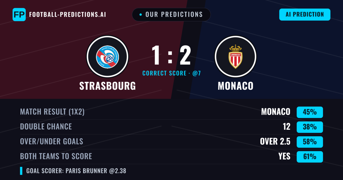 Our Predictions: Strasbourg vs Monaco — Monaco — Win (44%); over 2.5; Both teams to score: Yes