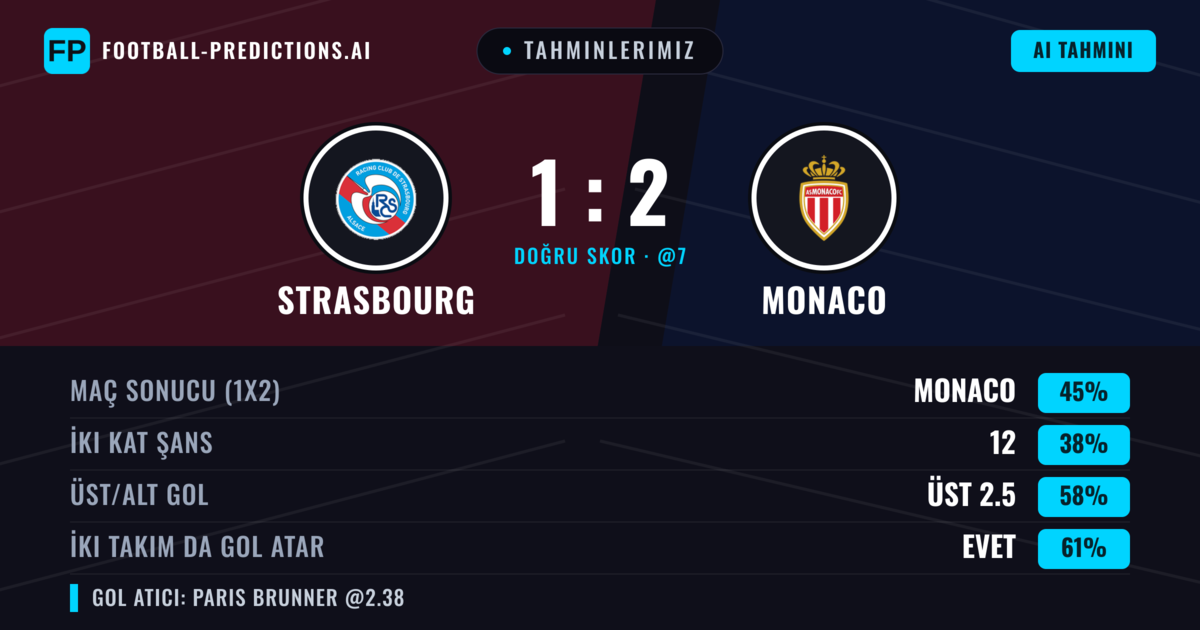 Tahminlerimiz: Strasbourg vs Monaco — Monaco — Kazanmak (45%); Üst 2.5; İki taraf da gol atar: Evet