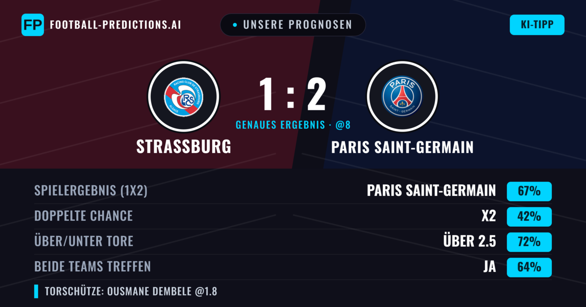 Unsere Prognosen: Straßburg vs Paris Saint-Germain — Paris Saint-Germain — Sieg (68%); Über 2.5; Beide treffen: Ja