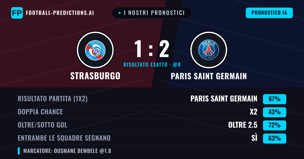 I nostri pronostici: Strasburgo vs Paris Saint Germain — Paris Saint Germain — Vince (67%); Oltre 2.5; Entrambe segnano: Sì