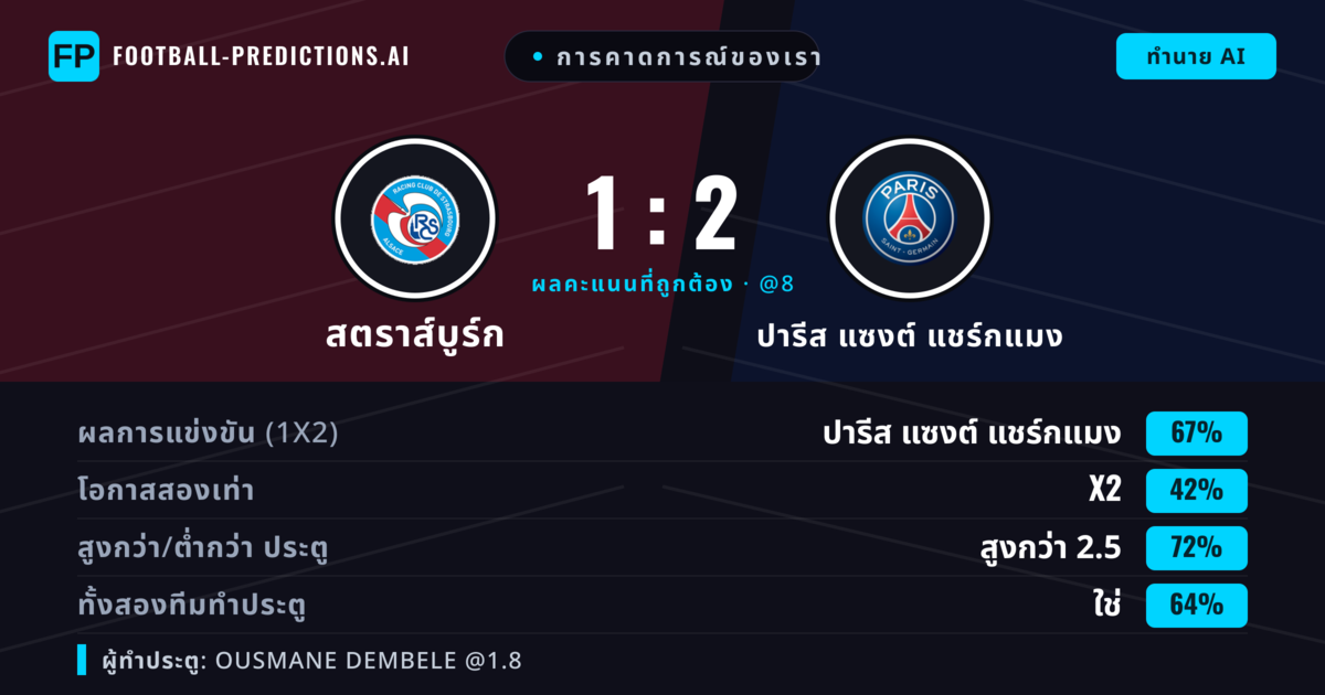 การคาดการณ์ของเรา: สตราส์บูร์ก vs ปารีส แซงต์ แชร์กแมง — ปารีส แซงต์ แชร์กแมง — ชนะ (67%); เกิน 2.5; ทั้งสองทีมทำประตู: ใช่