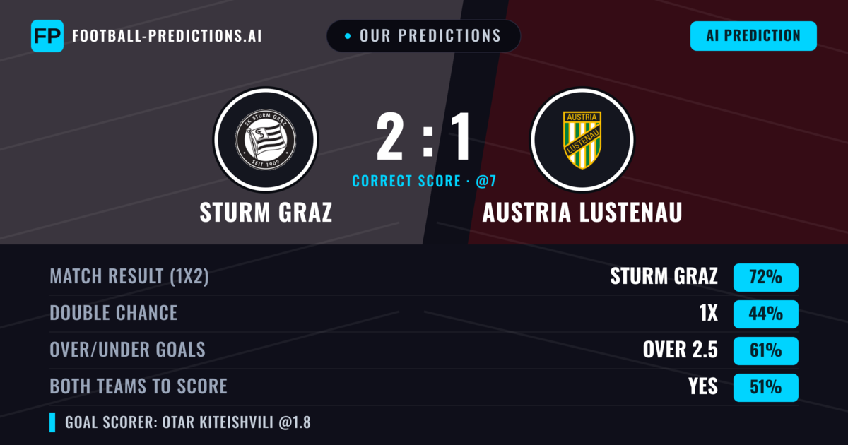 Our Predictions: Sturm Graz vs Austria Lustenau — Sturm Graz — Win (69%); over 2.5; Both teams to score: Yes