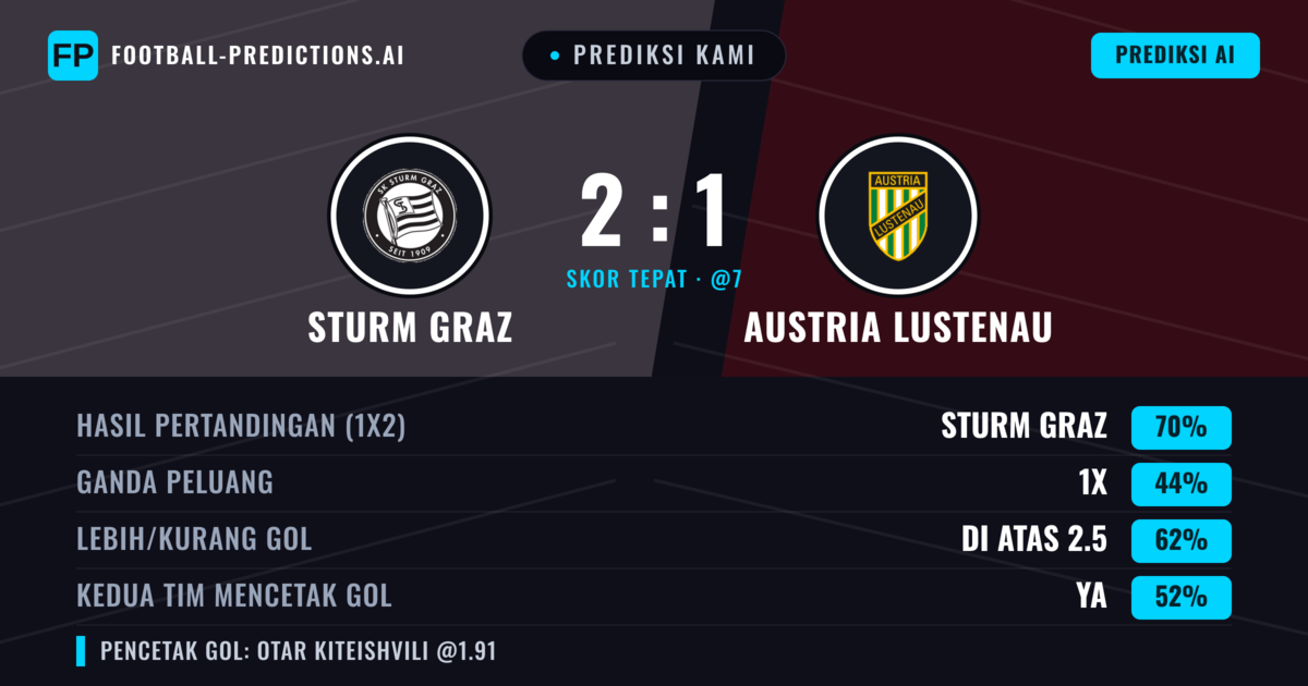 Prediksi kami: Sturm Graz vs Austria Lustenau — Sturm Graz — Menang (69%); Lebih 2.5; Kedua tim mencetak gol: Ya