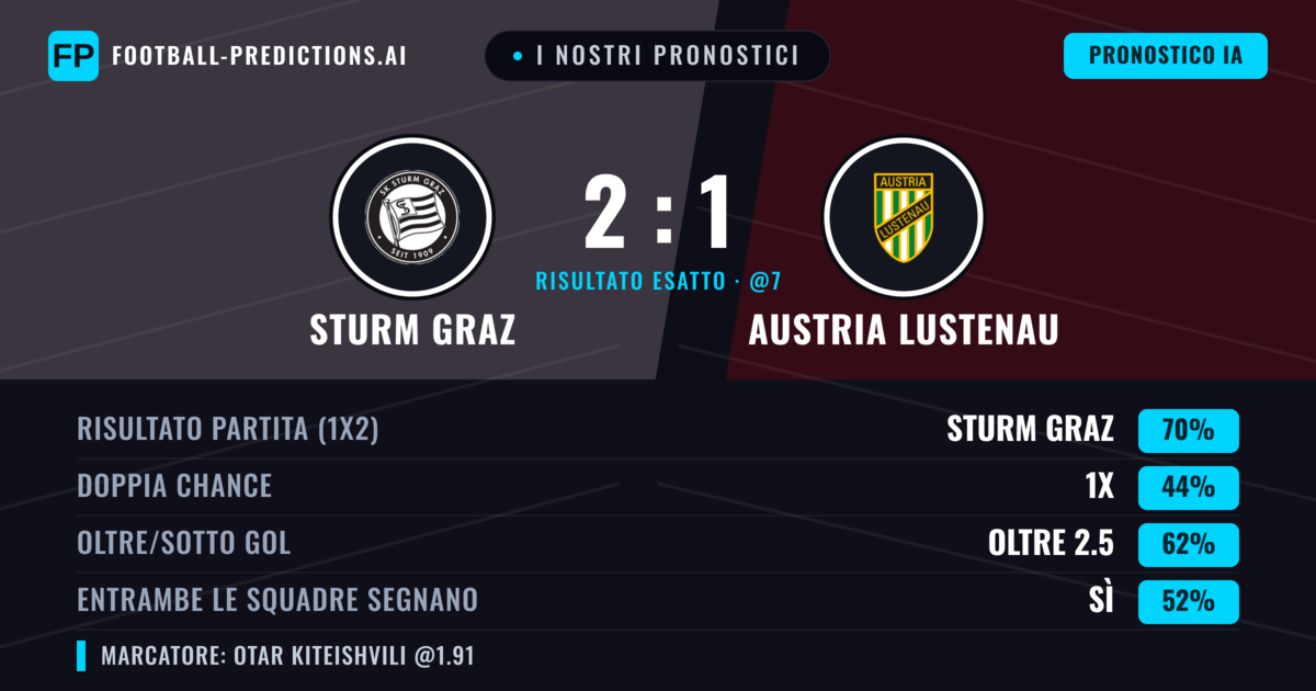 I nostri pronostici: Sturm Graz vs Austria Lustenau — Sturm Graz — Vince (69%); Oltre 2.5; Entrambe segnano: Sì